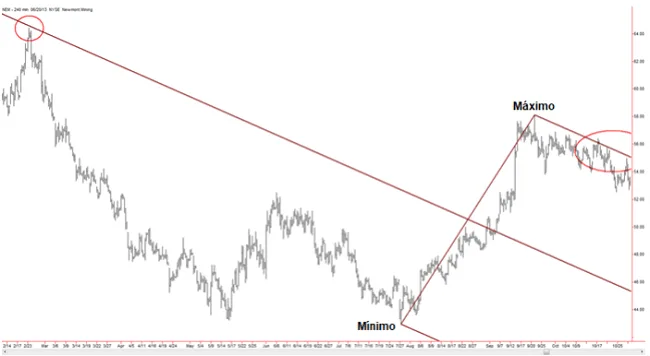 El Tridente de Andrews 12 Acción del precio en las líneas del tridente de Andrews