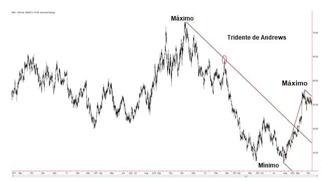 El Tridente de Andrews 11 Análisis del precio con tridentes