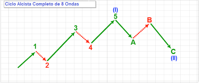 Bases de la teoría de Ondas de Elliot
