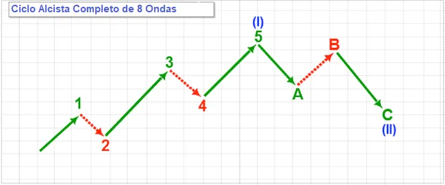 Bases de la teoría de Ondas de Elliot