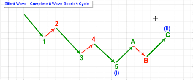 ciclo elliot bajista
