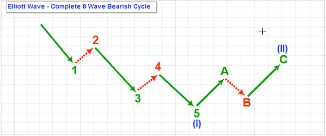 ciclo elliot bajista