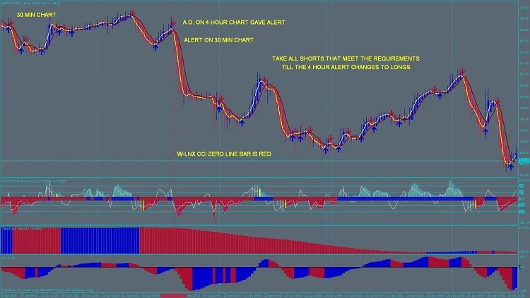 Sistema de Trading HA T3-1 Para Forex 3 Ejemplo de operación de venta