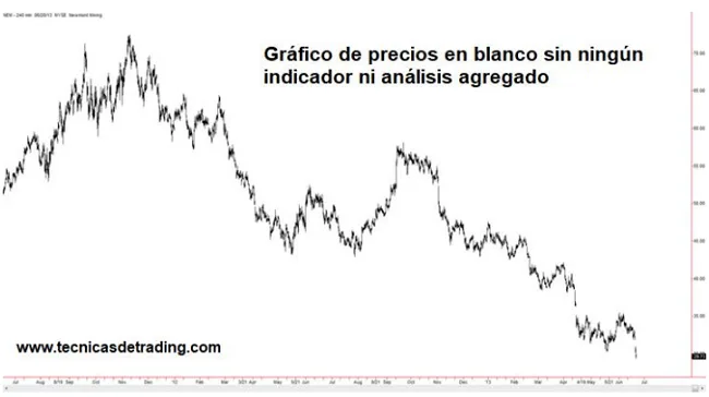 El Tridente de Andrews 2 Gráfico de precios sin indicadores