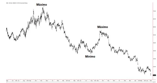 El Tridente de Andrews 3 Gráfico de precios con tendencia bajista
