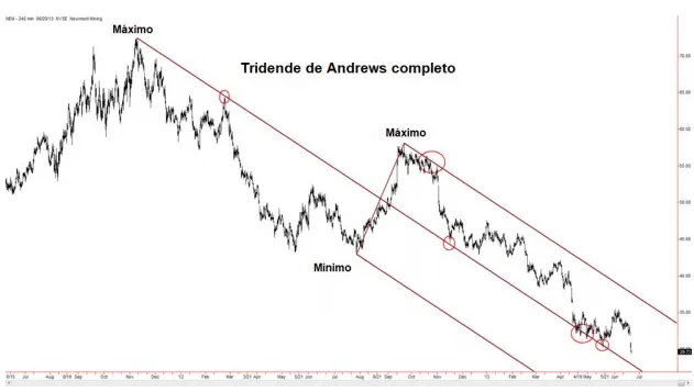 El Tridente de Andrews 8 interacciones precio tridente andrews