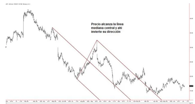 El Tridente de Andrews 18 Precio invierte dirección en línea de tridente