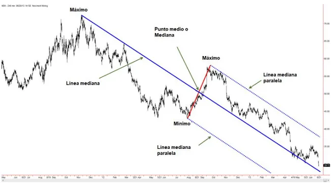 Líneas paralelas del tridente de Andrews