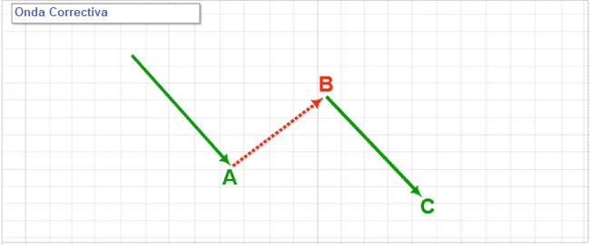 onda correctiva basica