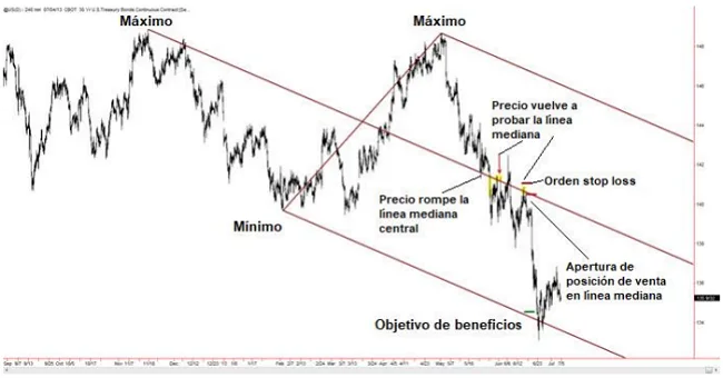 El Tridente de Andrews 15 precio prueba linea mediana tridentes