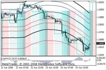 Técnica de Trading Antonov para Forex