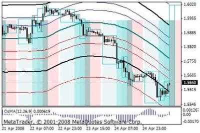 Técnica de Trading de Antonov Para Forex 3 Técnica de Trading Antonov para Forex