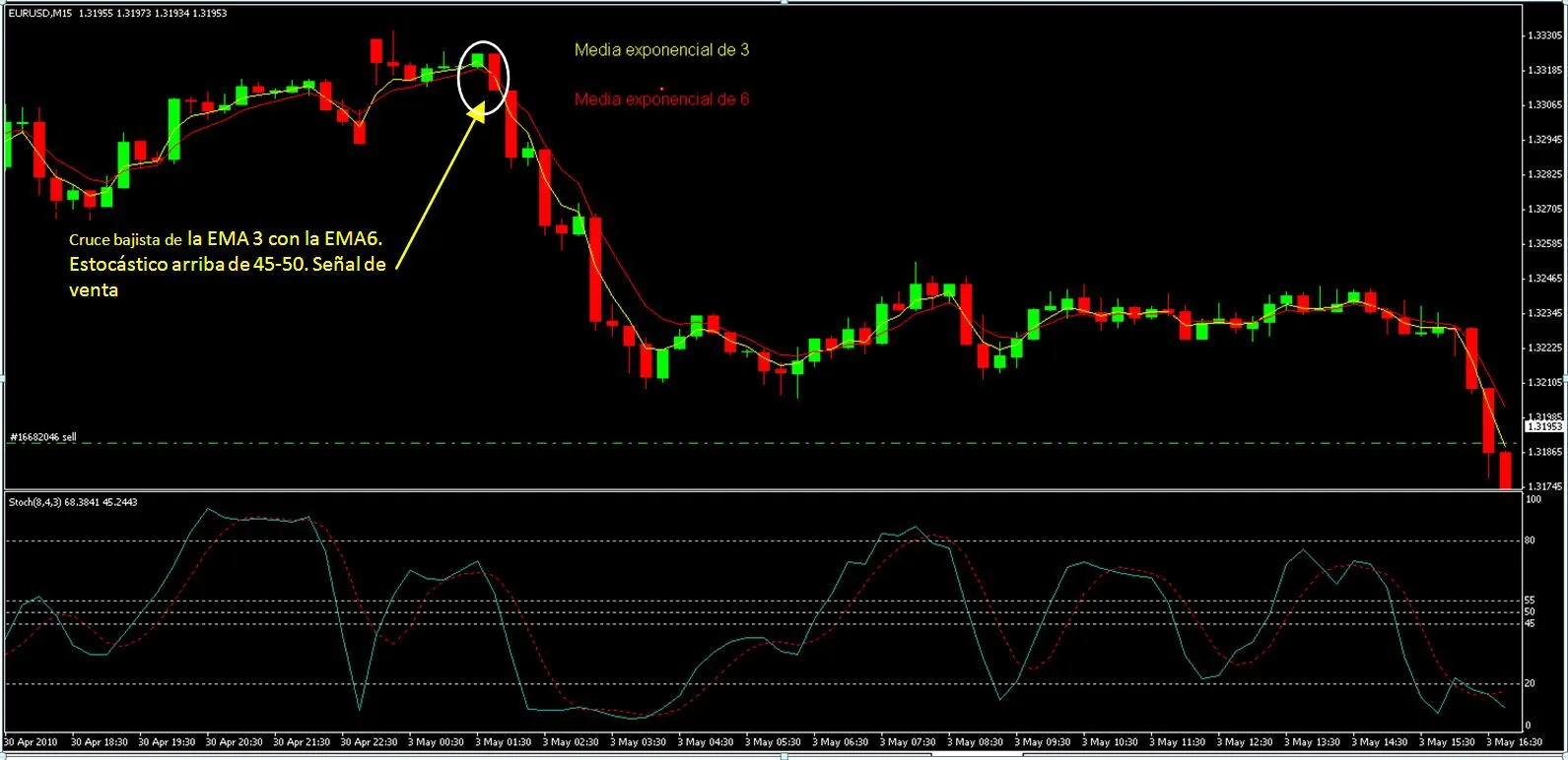 Estrategia de daytrading con oscilador estocástico y RSI
