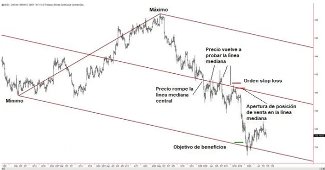 El Tridente de Andrews 16 Trading con el tridente de Andrews