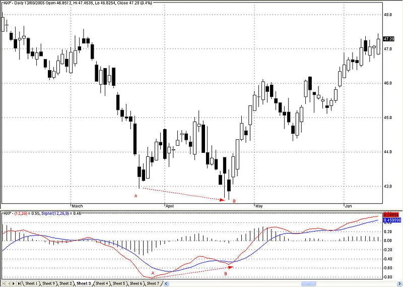 Divergencia positiva entre el precio y el MACD