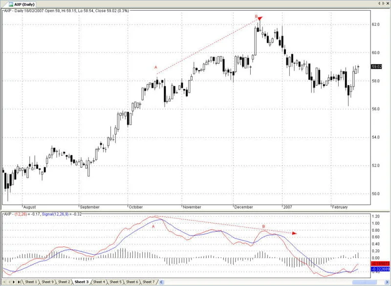 Divergencia negativa precio-MACD