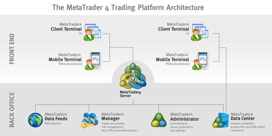 Plataforma de Trading Metatrader 4