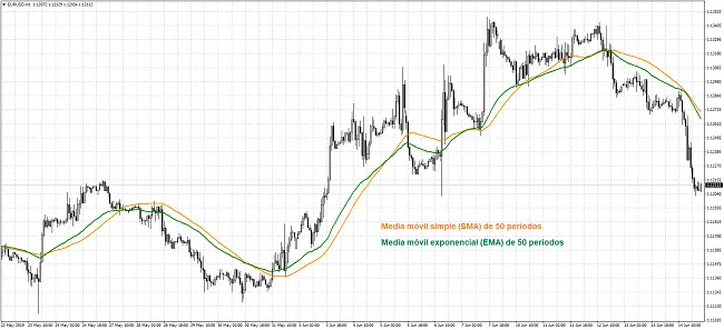 Media móvil simple comparada con una media móvil exponencial