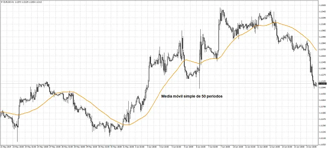 Media móvil simple de 50 periodos (SMA 50)