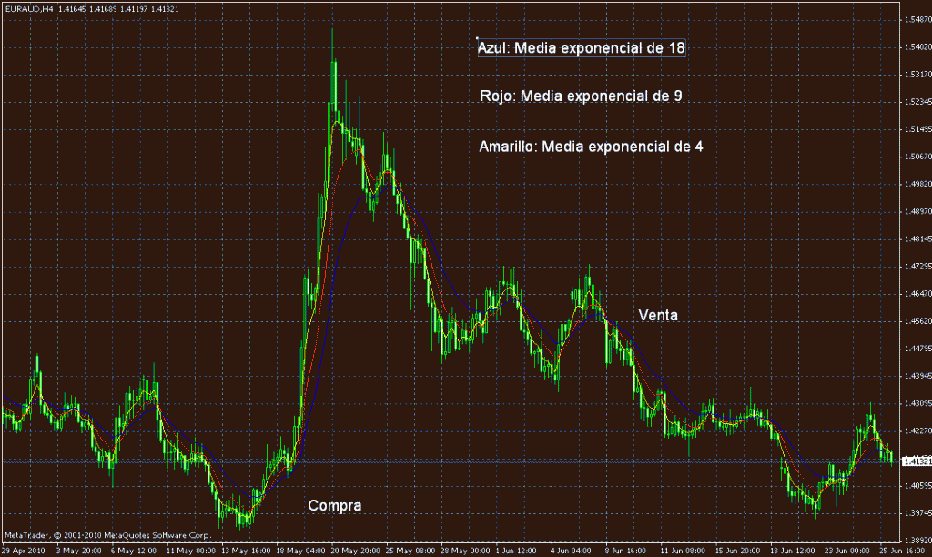 Cruces de medias móviles exponenciales