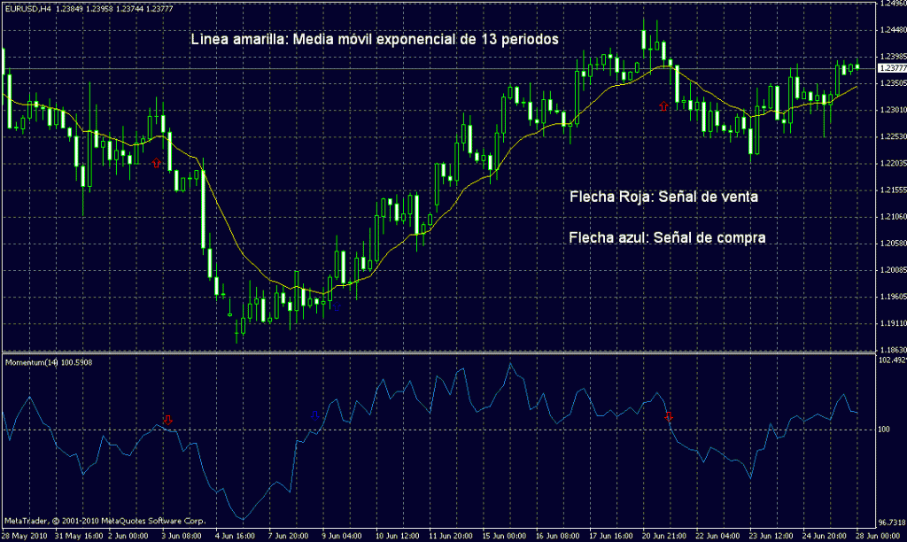 Ejemplo técnica de trading de Elder