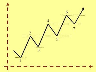 Soportes y Resistencias en Trading - Definición y Usos 7 Cambio de roles tendencias