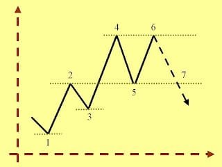 Soportes y Resistencias en Trading - Definición y Usos 5 Cambio de tendencia