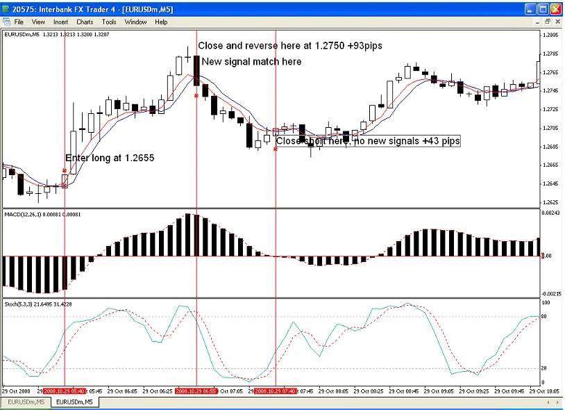 Ejemplo gráfico de sistema de trading