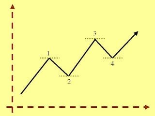 Soportes y Resistencias en Trading - Definición y Usos 4 Tendencia alcista
