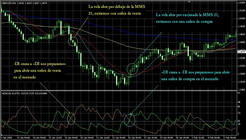 Configuración de estrategia de trading con ADX