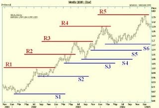 Soportes y Resistencias en Trading - Definición y Usos 3 ejemplo soportes resistencias