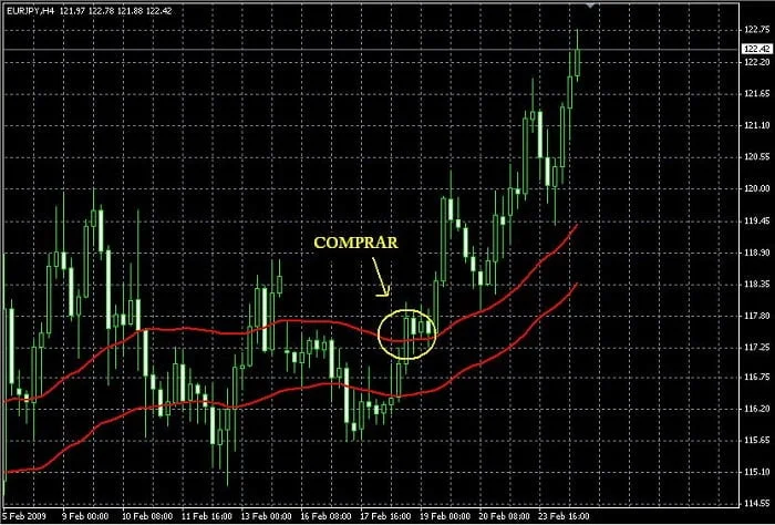 Técnica de Trading de Medias Móviles Ponderadas 2 Ejemplo de señal de compra