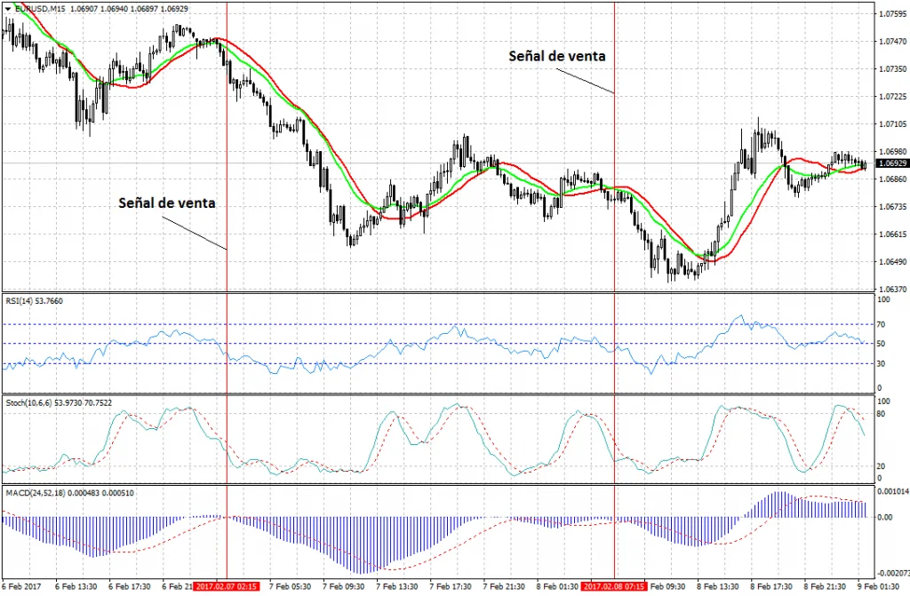 Estrategia de Scalping con Oscilador Estocástico 2 sistema scalping estocástico1