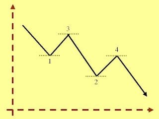 Soportes y Resistencias en Trading - Definición y Usos 6 Tendencia bajista