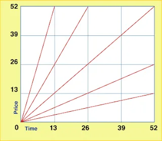 Angulos de GANN 8 Angulos de Gann