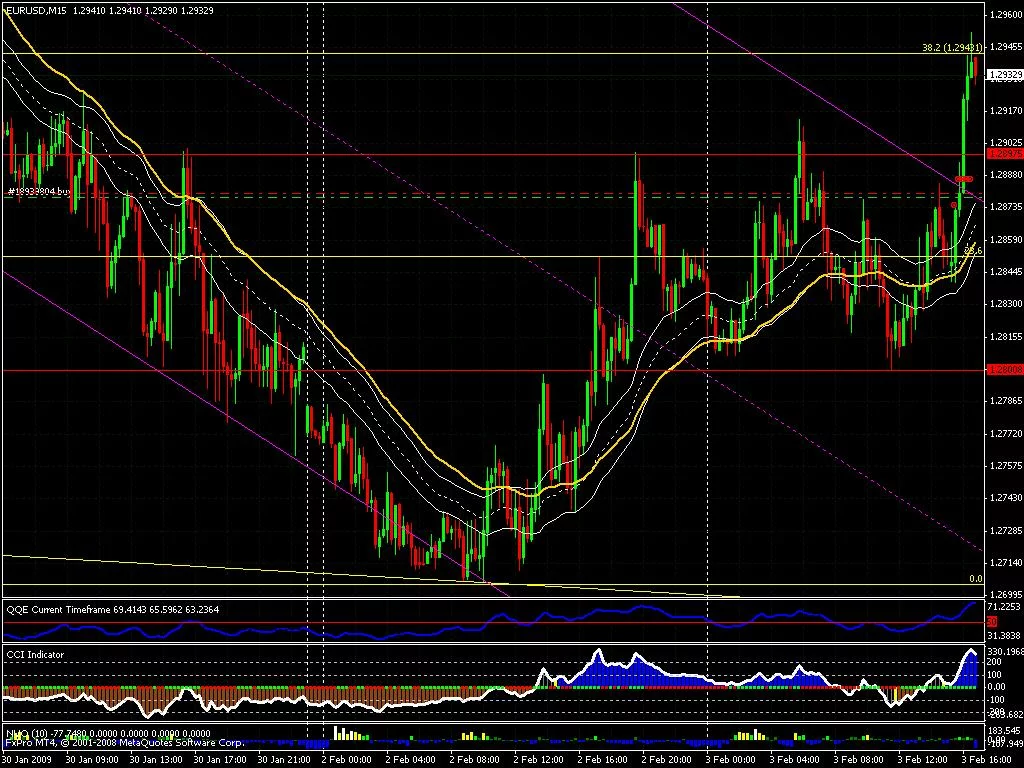 Sistema de Trading SonicR Para Metatrader 4 17 Ejemplo 2 del sistema SonicR