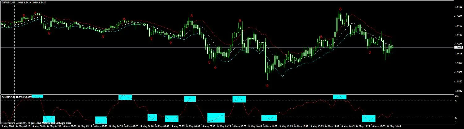 Sistema de scalping con bandas Keltner