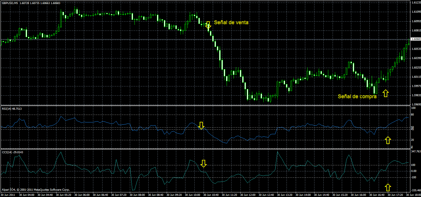 Sistema de trading con RSI