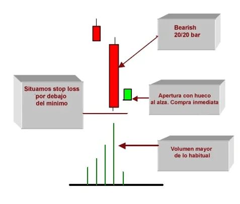 Ejemplo de Bullish Gap Surprise