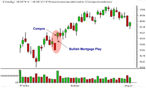 Ejemplo de estrategia Bullish/Bearish Mortgage Play