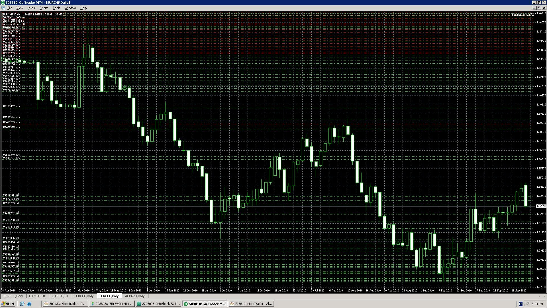 Gráfico con Grid Trading