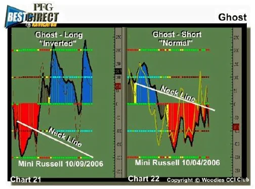 El Sistema de Trading Woodie CCI 31 Patrón Ghost Trade