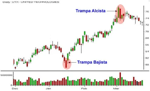 Ejemplo de la estrategia Trampa Alcista/Bajista