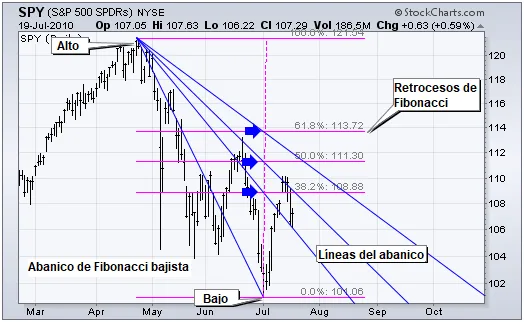 Abanico de Fibonacci bajista
