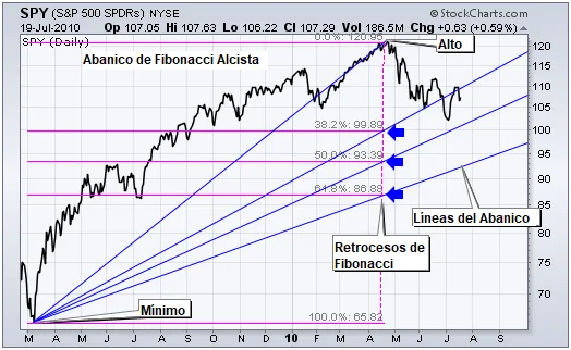 Abanico de Fibonacci alcista