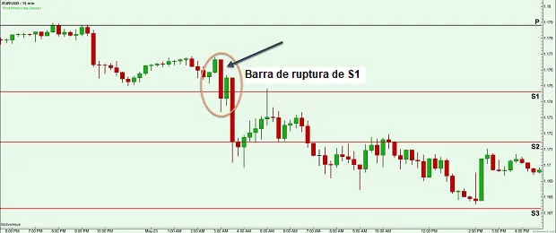 barra ruptura s1