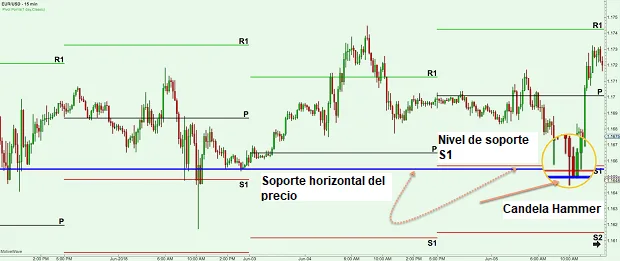 confluencia de puntos pivote