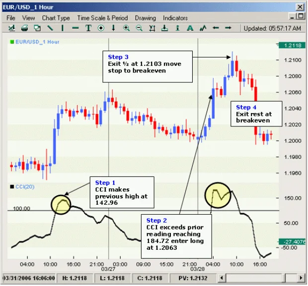 Sistema de Trading Basado en el CCI 2 Ejemplo de sistema de trading CCI
