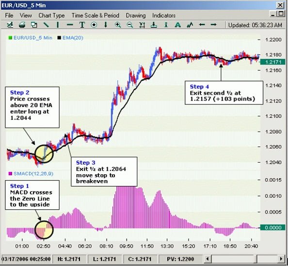Ejemplo real de técnica de trading MOMO aplicado a gráficos de 5 minutos