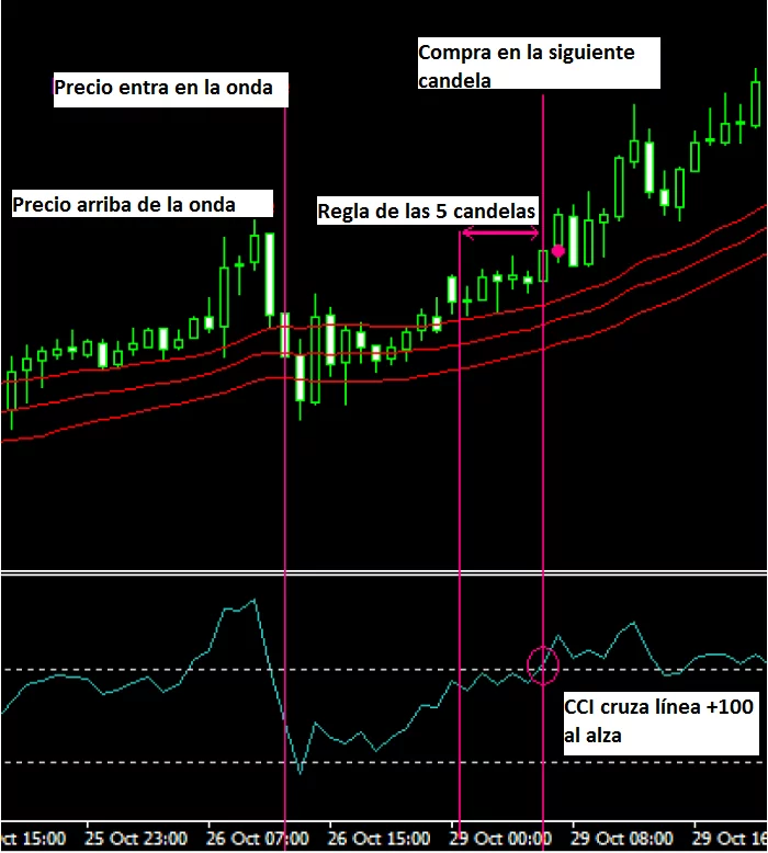 entrada sistema rompimiento CCI